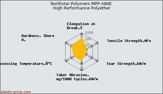 Northstar Polymers MPP-A80E High Performance Polyether