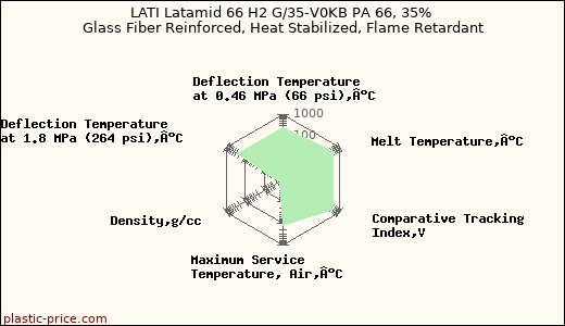 LATI Latamid 66 H2 G/35-V0KB PA 66, 35% Glass Fiber Reinforced, Heat Stabilized, Flame Retardant