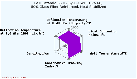 LATI Latamid 66 H2 G/50-GWHF1 PA 66, 50% Glass Fiber Reinforced, Heat Stabilized