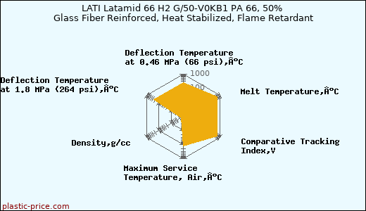 LATI Latamid 66 H2 G/50-V0KB1 PA 66, 50% Glass Fiber Reinforced, Heat Stabilized, Flame Retardant