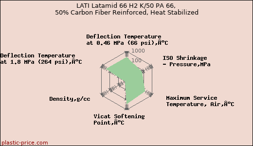 LATI Latamid 66 H2 K/50 PA 66, 50% Carbon Fiber Reinforced, Heat Stabilized