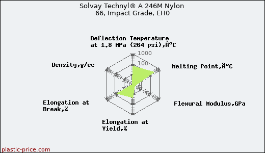 Solvay Technyl® A 246M Nylon 66, Impact Grade, EH0