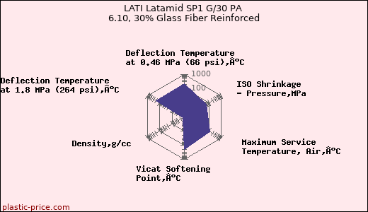 LATI Latamid SP1 G/30 PA 6.10, 30% Glass Fiber Reinforced