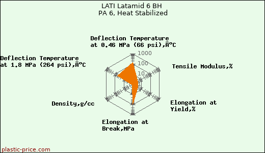 LATI Latamid 6 BH PA 6, Heat Stabilized