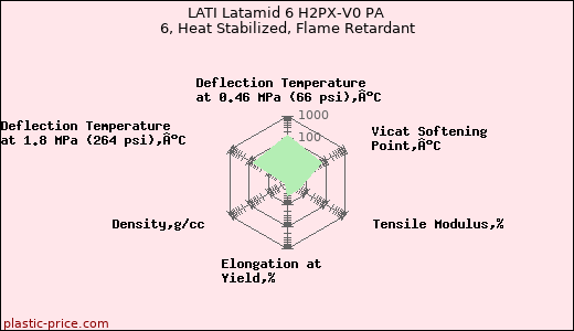 LATI Latamid 6 H2PX-V0 PA 6, Heat Stabilized, Flame Retardant