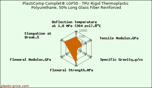 PlastiComp Complet® LGF50 - TPU Rigid Thermoplastic Polyurethane, 50% Long Glass Fiber Reinforced