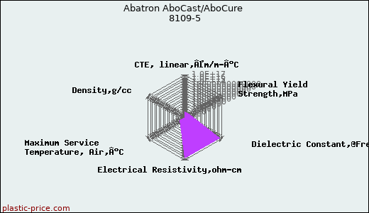 Abatron AboCast/AboCure 8109-5