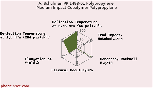 A. Schulman PP 1498-01 Polypropylene Medium Impact Copolymer Polypropylene