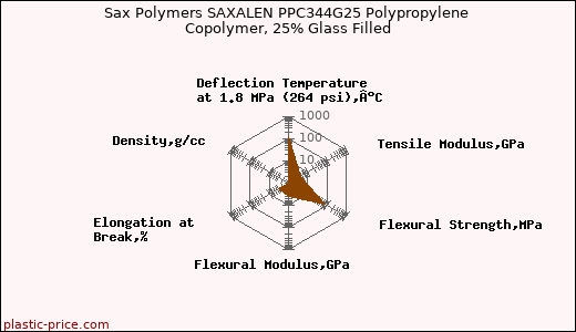 Sax Polymers SAXALEN PPC344G25 Polypropylene Copolymer, 25% Glass Filled