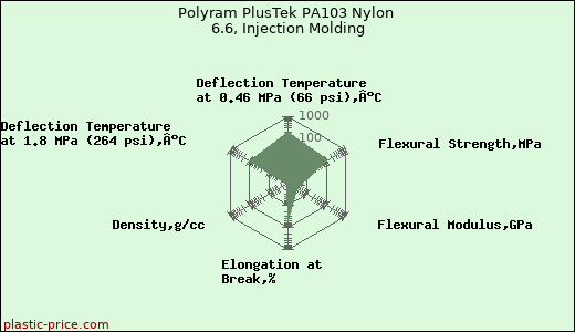 Polyram PlusTek PA103 Nylon 6.6, Injection Molding