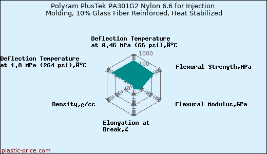 Polyram PlusTek PA301G2 Nylon 6.6 for Injection Molding, 10% Glass Fiber Reinforced, Heat Stabilized