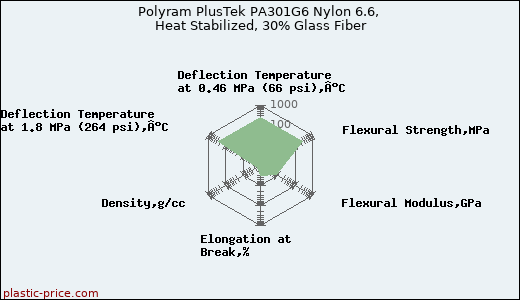 Polyram PlusTek PA301G6 Nylon 6.6, Heat Stabilized, 30% Glass Fiber
