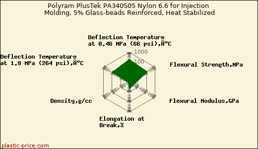 Polyram PlusTek PA340S05 Nylon 6.6 for Injection Molding, 5% Glass-beads Reinforced, Heat Stabilized