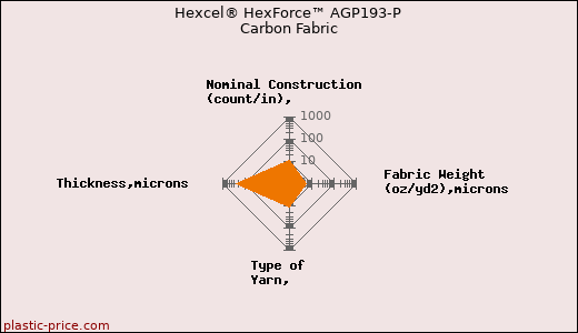 Hexcel® HexForce™ AGP193-P Carbon Fabric