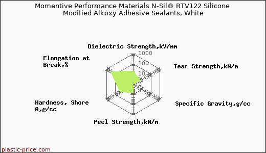 Momentive Performance Materials N-Sil® RTV122 Silicone Modified Alkoxy Adhesive Sealants, White
