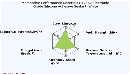 Momentive Performance Materials RTV162 Electronic Grade Silicone Adhesive Sealant, White