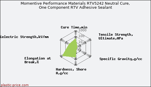 Momentive Performance Materials RTV5242 Neutral Cure, One Component RTV Adhesive Sealant