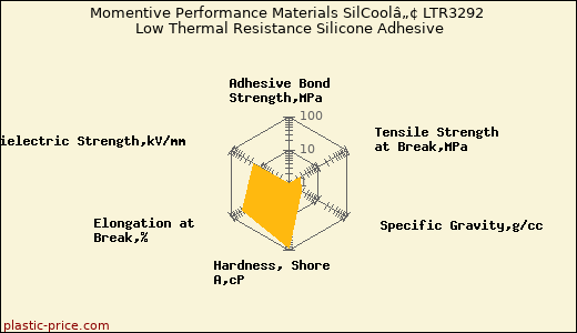 Momentive Performance Materials SilCoolâ„¢ LTR3292 Low Thermal Resistance Silicone Adhesive