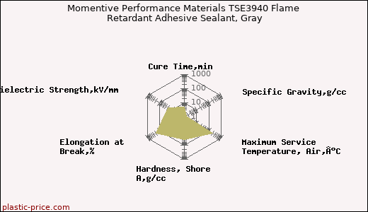 Momentive Performance Materials TSE3940 Flame Retardant Adhesive Sealant, Gray