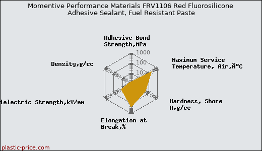 Momentive Performance Materials FRV1106 Red Fluorosilicone Adhesive Sealant, Fuel Resistant Paste