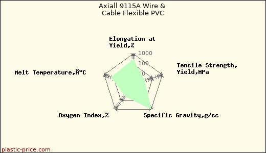 Axiall 9115A Wire & Cable Flexible PVC
