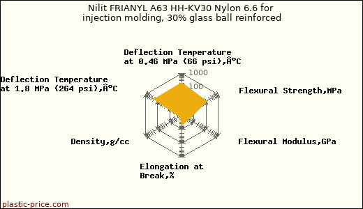 Nilit FRIANYL A63 HH-KV30 Nylon 6.6 for injection molding, 30% glass ball reinforced