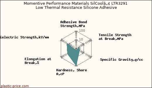 Momentive Performance Materials SilCoolâ„¢ LTR3291 Low Thermal Resistance Silicone Adhesive