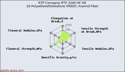 RTP Company RTP 2200 HF AR 20 Polyetheretherketone (PEEK); Aramid Fiber