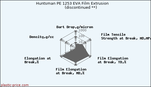Huntsman PE 1253 EVA Film Extrusion               (discontinued **)