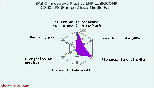 SABIC Innovative Plastics LNP LUBRICOMP CG006 PS (Europe-Africa-Middle East)