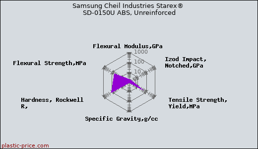 Samsung Cheil Industries Starex® SD-0150U ABS, Unreinforced