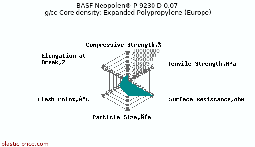 BASF Neopolen® P 9230 D 0.07 g/cc Core density; Expanded Polypropylene (Europe)