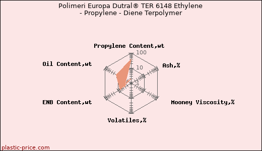 Polimeri Europa Dutral® TER 6148 Ethylene - Propylene - Diene Terpolymer
