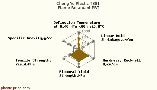 Cheng Yu Plastic T881 Flame Retardant PBT