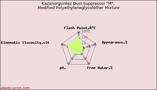 Kazanorgsintez Dust Suppressor 