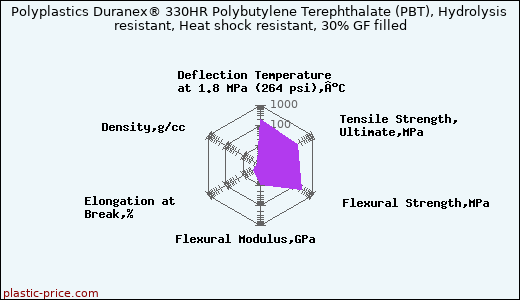 Polyplastics Duranex® 330HR Polybutylene Terephthalate (PBT), Hydrolysis resistant, Heat shock resistant, 30% GF filled