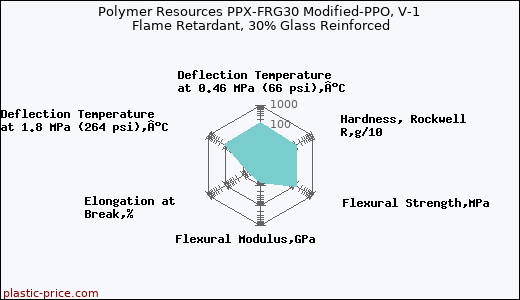 Polymer Resources PPX-FRG30 Modified-PPO, V-1 Flame Retardant, 30% Glass Reinforced
