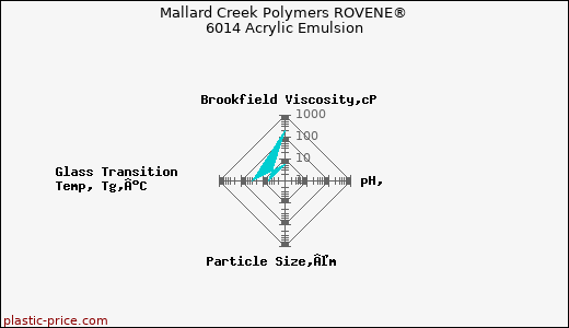 Mallard Creek Polymers ROVENE® 6014 Acrylic Emulsion