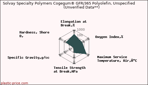 Solvay Specialty Polymers Cogegum® GFR/365 Polyolefin, Unspecified                      (Unverified Data**)