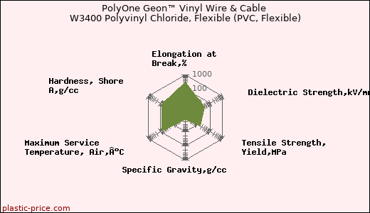 PolyOne Geon™ Vinyl Wire & Cable W3400 Polyvinyl Chloride, Flexible (PVC, Flexible)