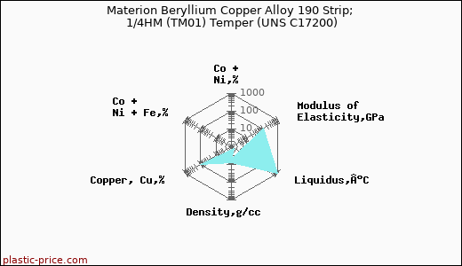 Materion Beryllium Copper Alloy 190 Strip; 1/4HM (TM01) Temper (UNS C17200)