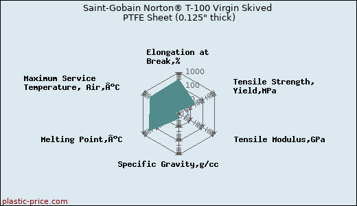 Saint-Gobain Norton® T-100 Virgin Skived PTFE Sheet (0.125