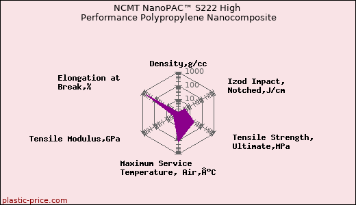 NCMT NanoPAC™ S222 High Performance Polypropylene Nanocomposite