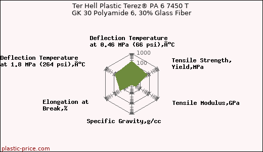 Ter Hell Plastic Terez® PA 6 7450 T GK 30 Polyamide 6, 30% Glass Fiber