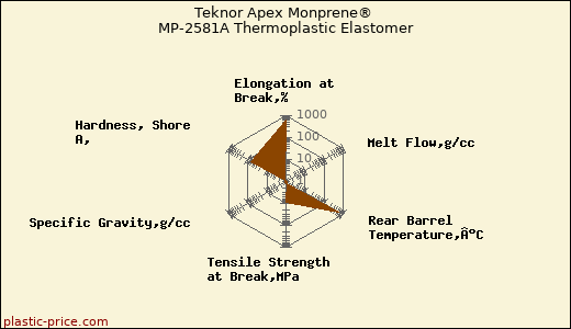 Teknor Apex Monprene® MP-2581A Thermoplastic Elastomer