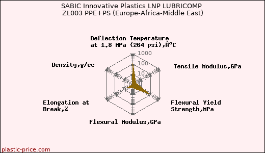SABIC Innovative Plastics LNP LUBRICOMP ZL003 PPE+PS (Europe-Africa-Middle East)