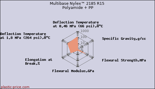 Multibase Nylex™ 2185 R15 Polyamide + PP