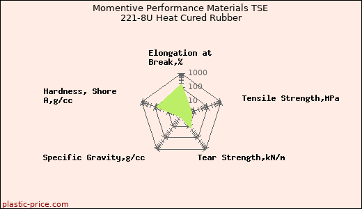 Momentive Performance Materials TSE 221-8U Heat Cured Rubber