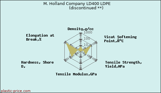 M. Holland Company LD400 LDPE               (discontinued **)