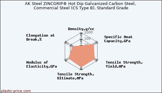 AK Steel ZINCGRIP® Hot Dip Galvanized Carbon Steel, Commercial Steel (CS Type B), Standard Grade